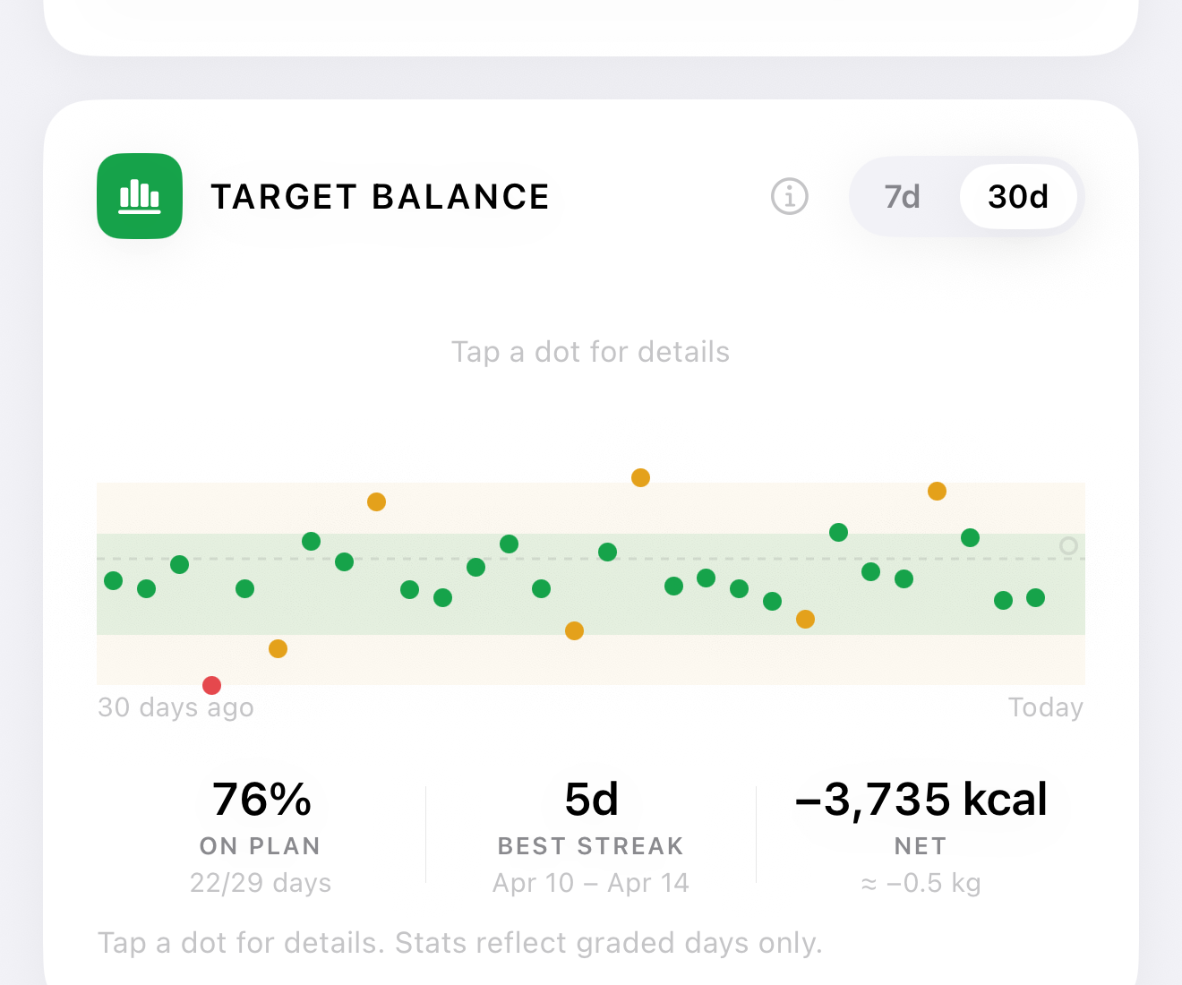 Velorific 30-day target balance card showing daily eaten-vs-target dots inside a green band, with consistency percentage, longest green streak, and net calorie balance.